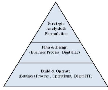 Strategise, Plan and Implement Process Improvement & Technology in Business